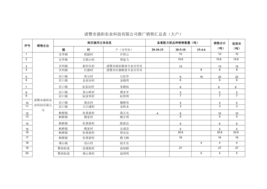 诸暨市鼎阳农业科技有限公司推广销售汇总表大户.docx_第1页