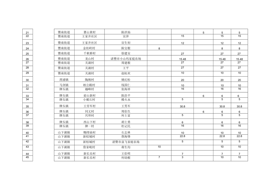 诸暨市鼎阳农业科技有限公司推广销售汇总表大户.docx_第2页