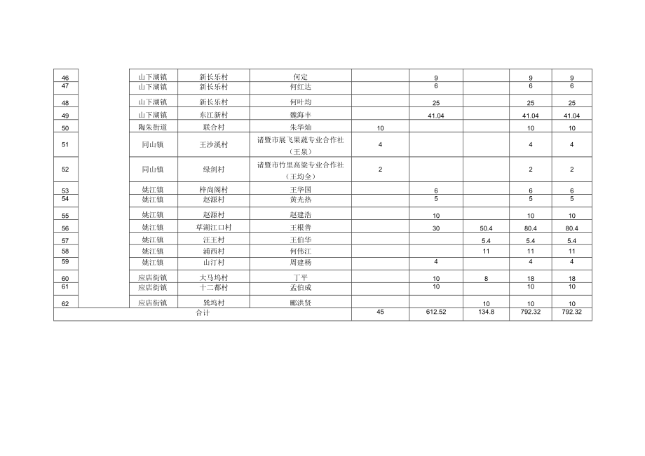 诸暨市鼎阳农业科技有限公司推广销售汇总表大户.docx_第3页