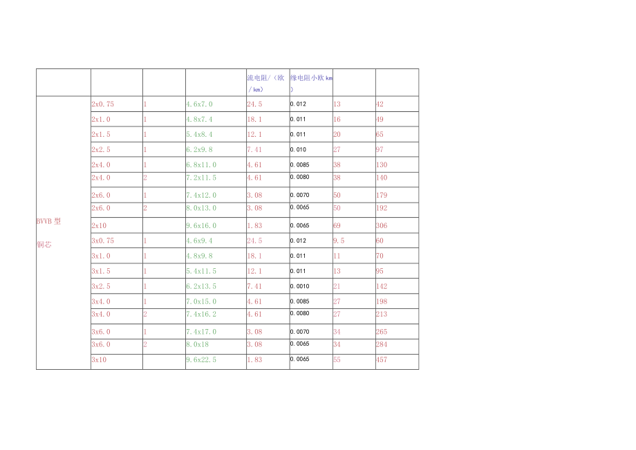 最新电缆载流量表1.docx_第2页