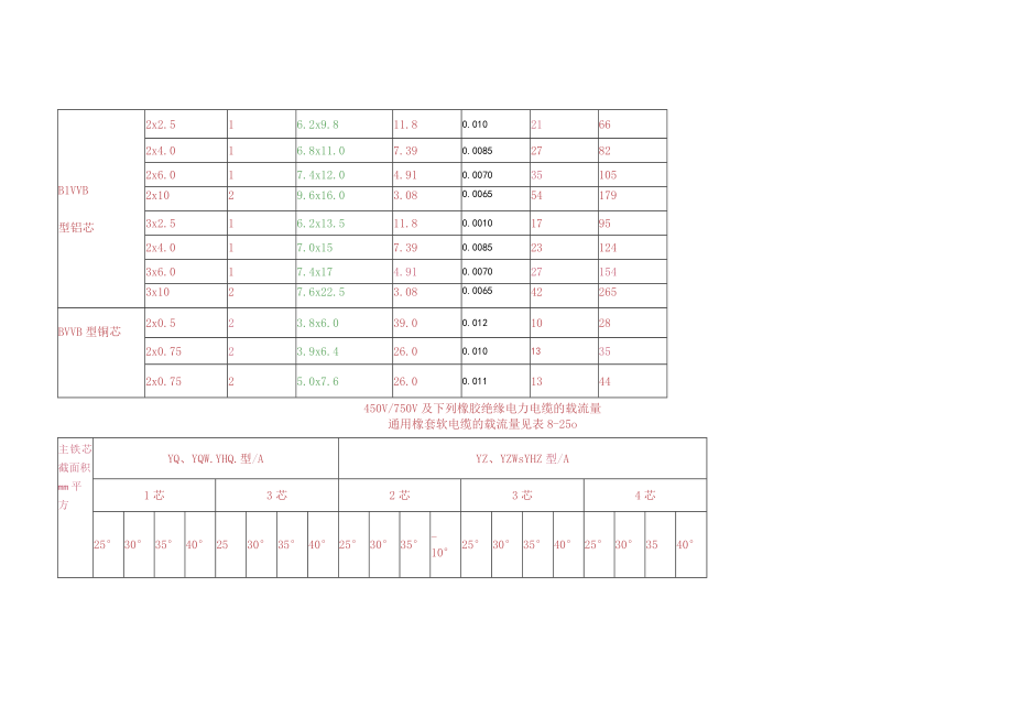 最新电缆载流量表1.docx_第3页