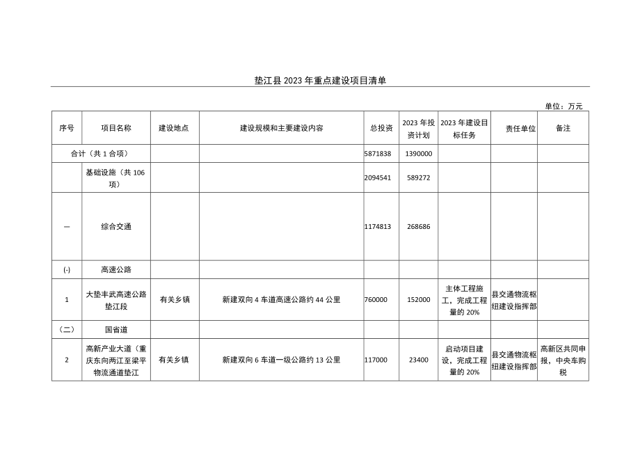 重庆市垫江县2023年重点建设项目清单.docx_第1页