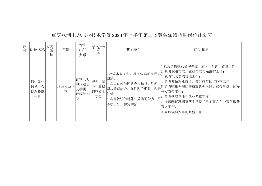 重庆水利电力职业技术学院2023年上半年第二批劳务派遣招聘岗位计划表.docx_第1页