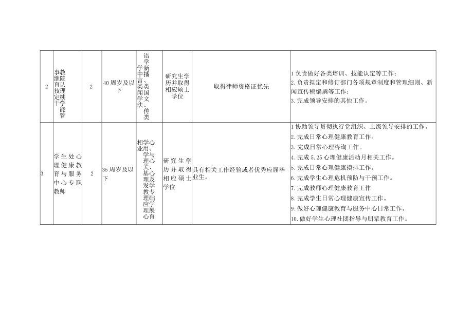 重庆水利电力职业技术学院2023年上半年第二批劳务派遣招聘岗位计划表.docx_第2页