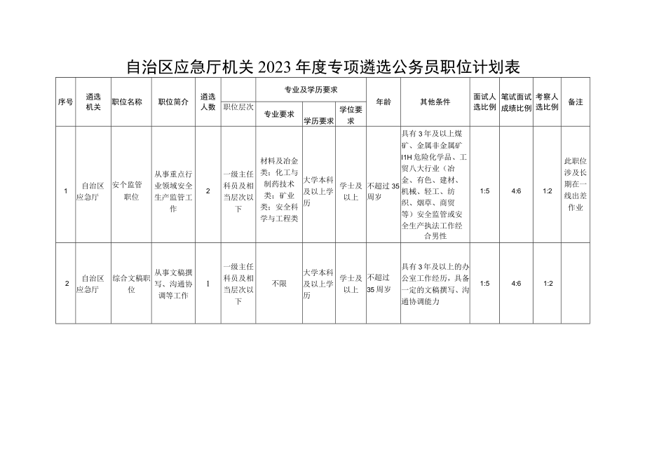 自治区应急厅机关2023年度专项遴选公务员职位计划表.docx_第1页