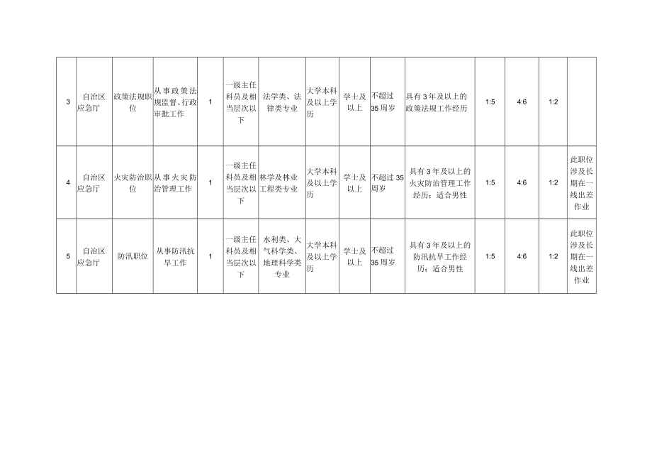 自治区应急厅机关2023年度专项遴选公务员职位计划表.docx_第2页