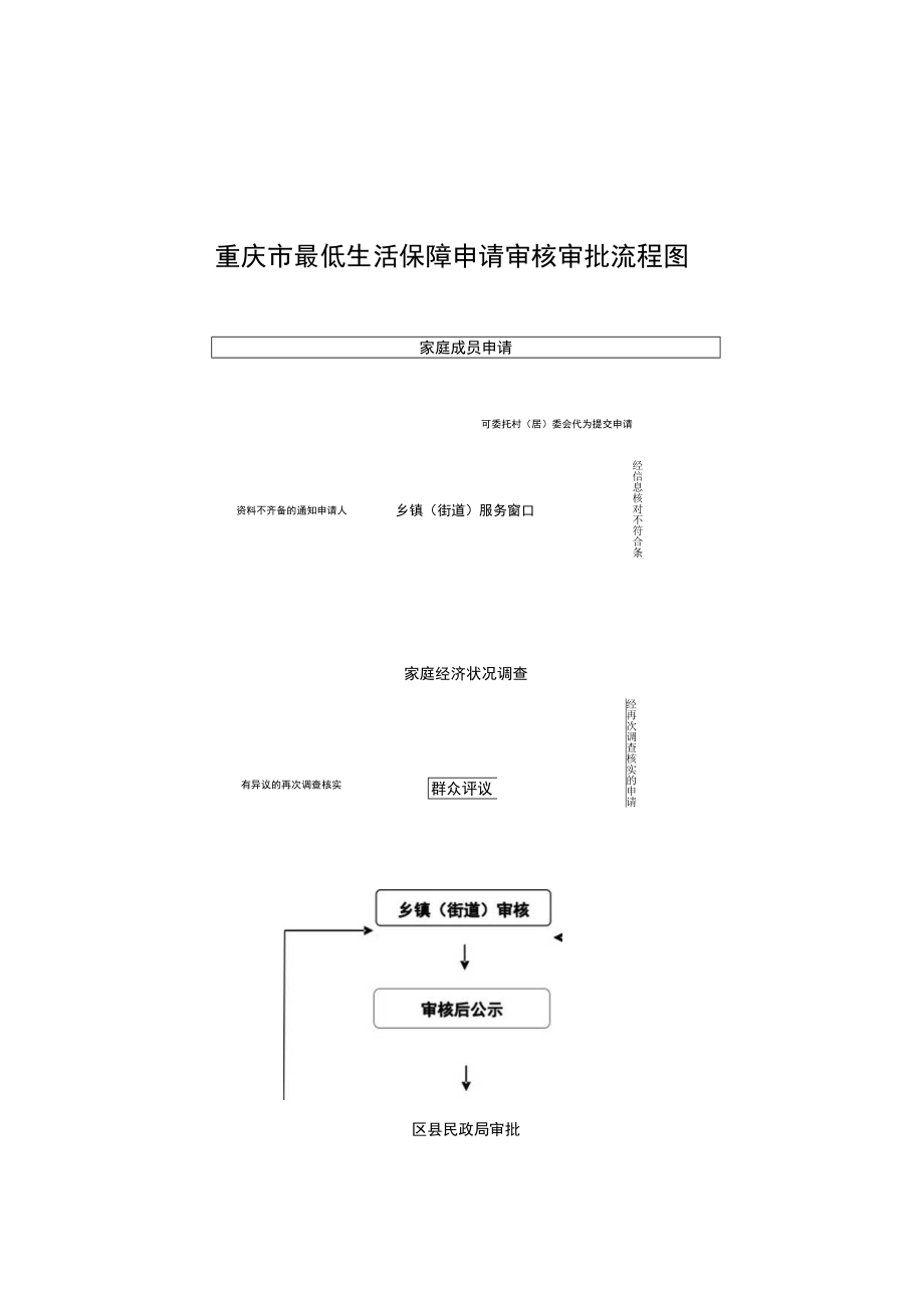 重庆市最低生活保障申请审核审批流程图.docx_第1页