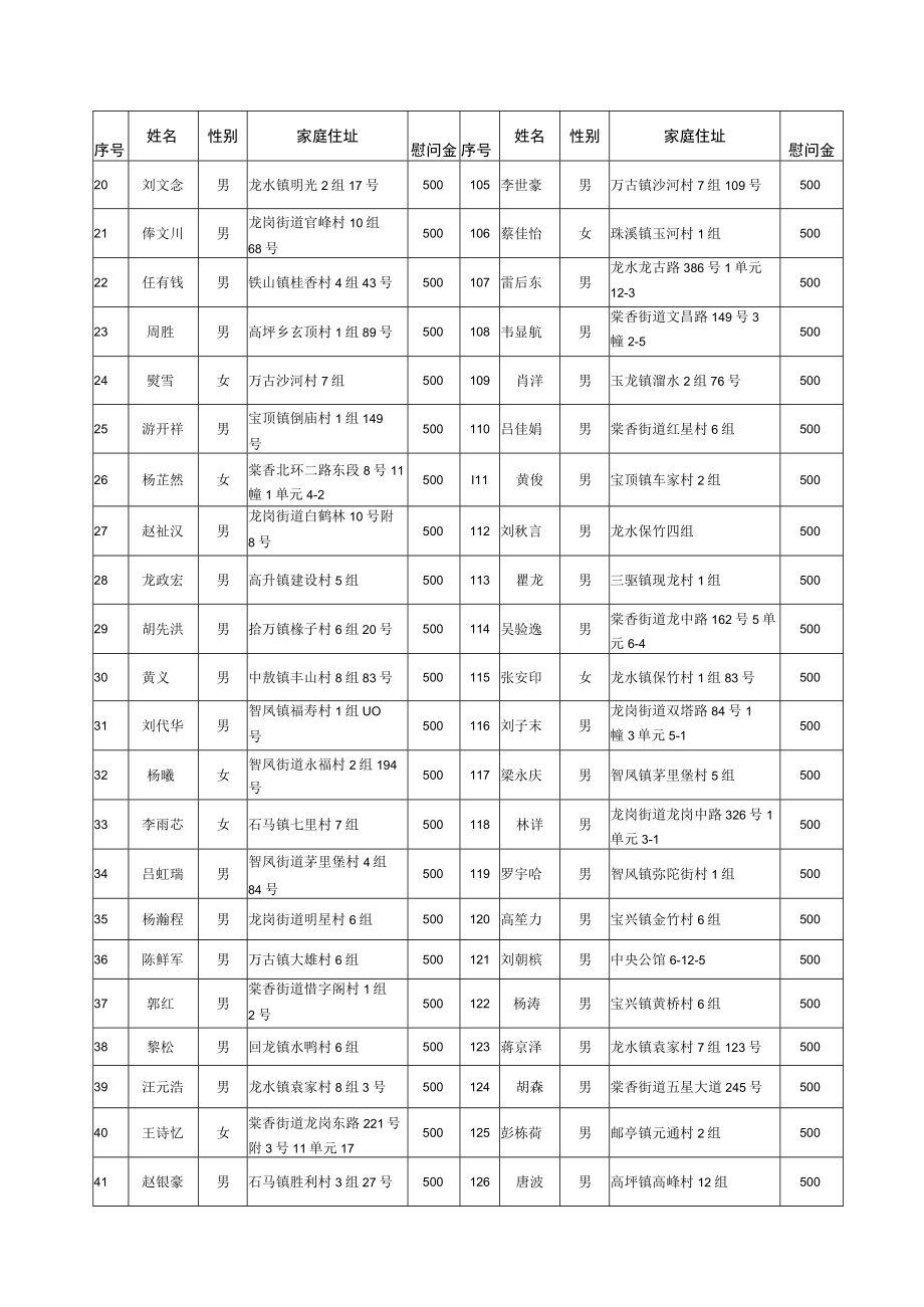 重庆市大足区慈善会2023年度捐赠支出明细表.docx_第2页