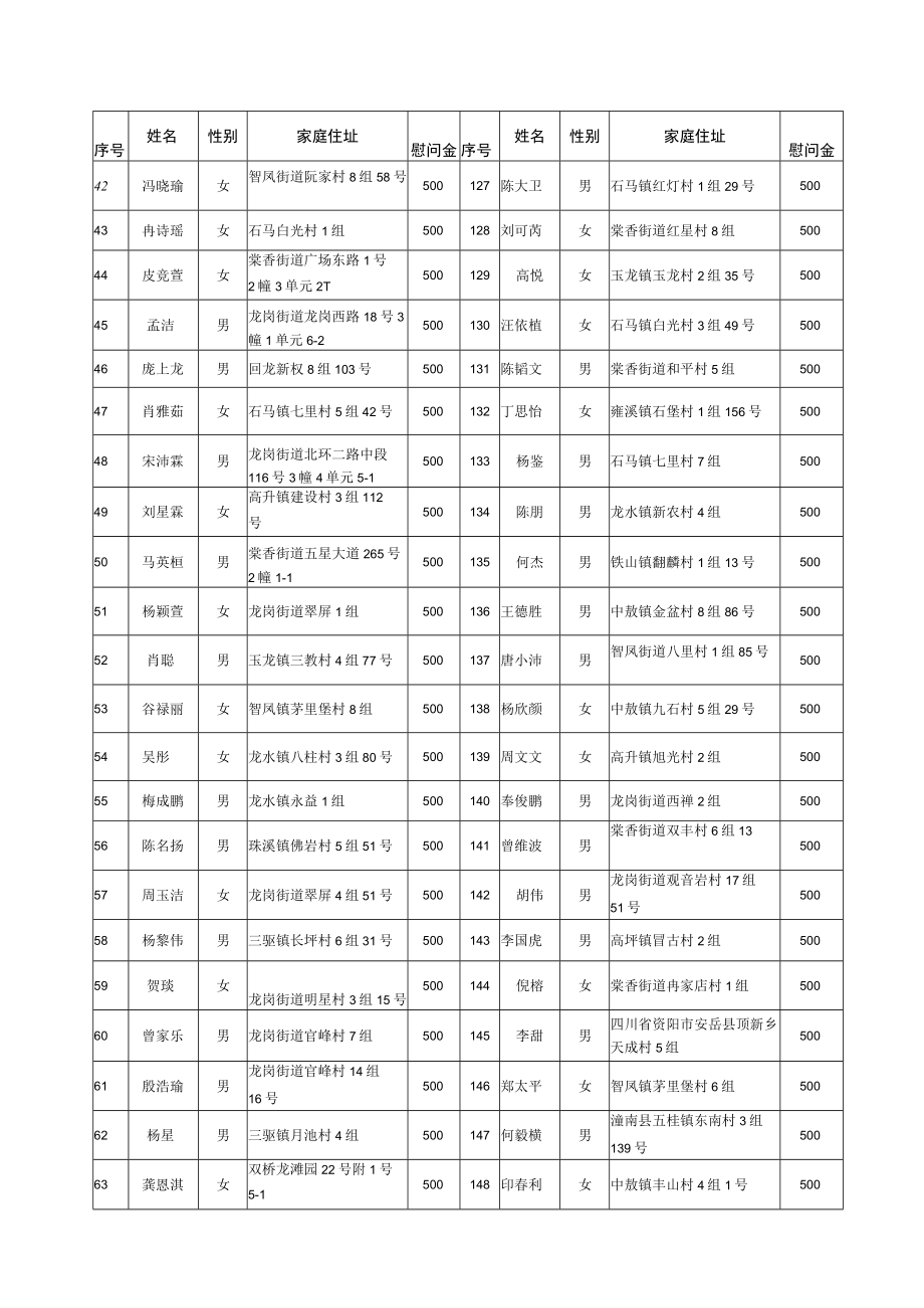 重庆市大足区慈善会2023年度捐赠支出明细表.docx_第3页