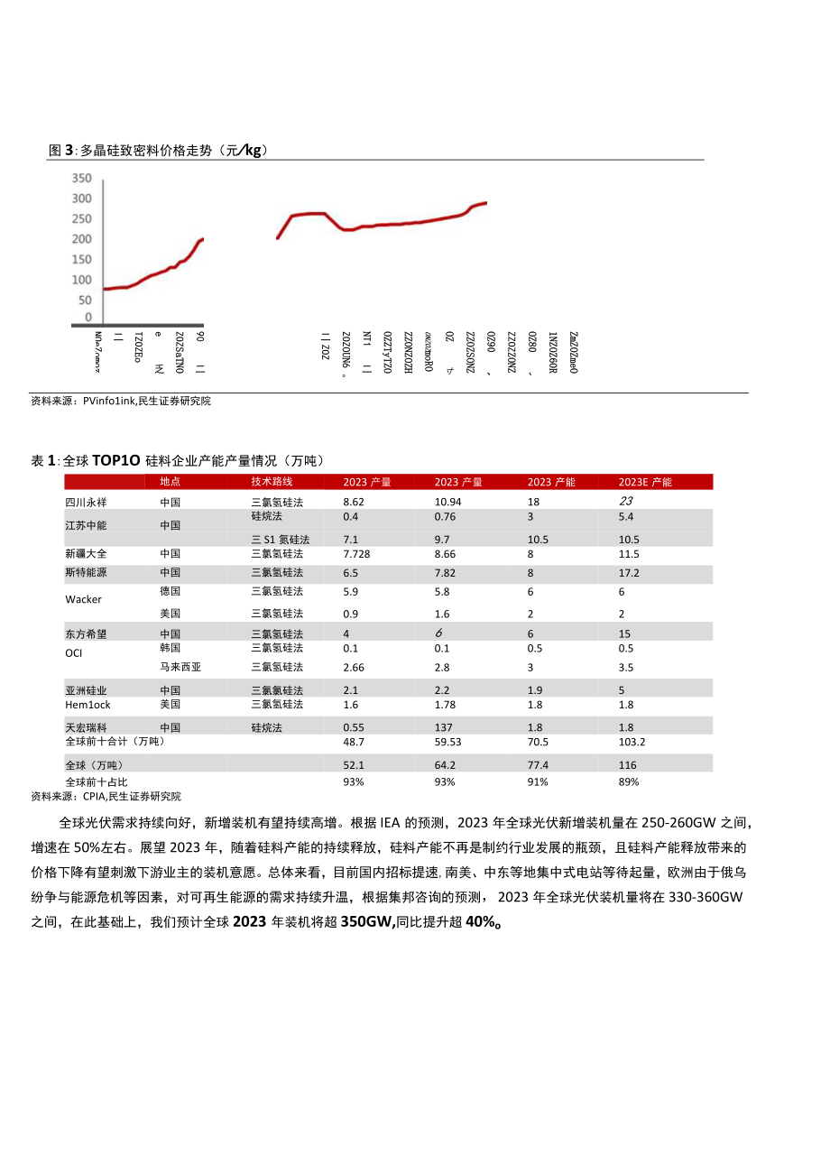 2023年光伏行业深度报告word：硅料降价 N型放量 POE紧缺带动胶膜量利齐升.docx_第3页