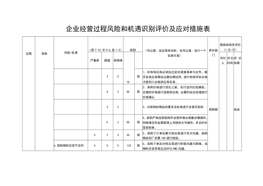 2023年企业经营过程风险和机遇识别评价及应对措施表.docx_第1页