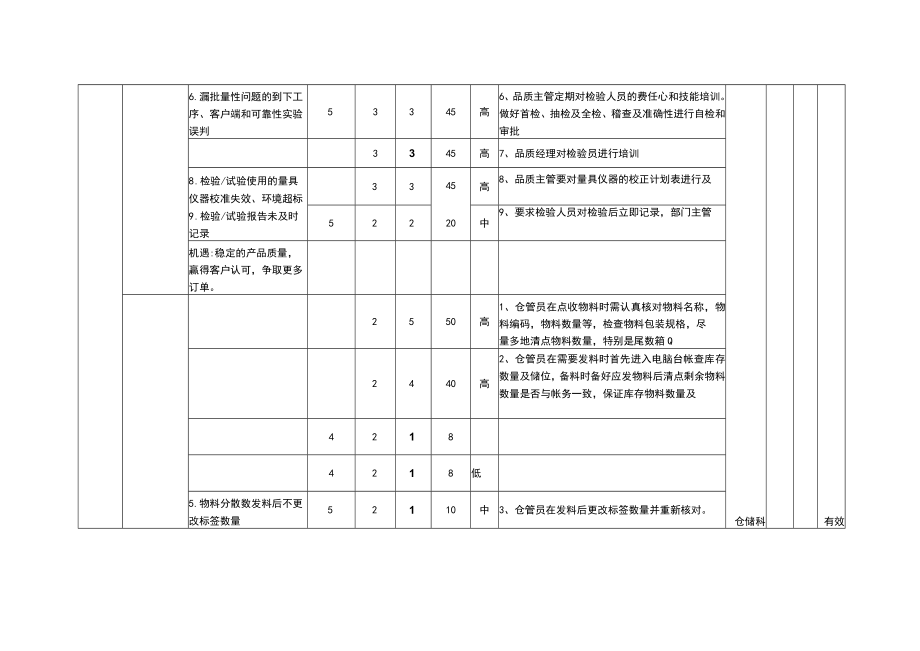 2023年企业经营过程风险和机遇识别评价及应对措施表.docx_第3页