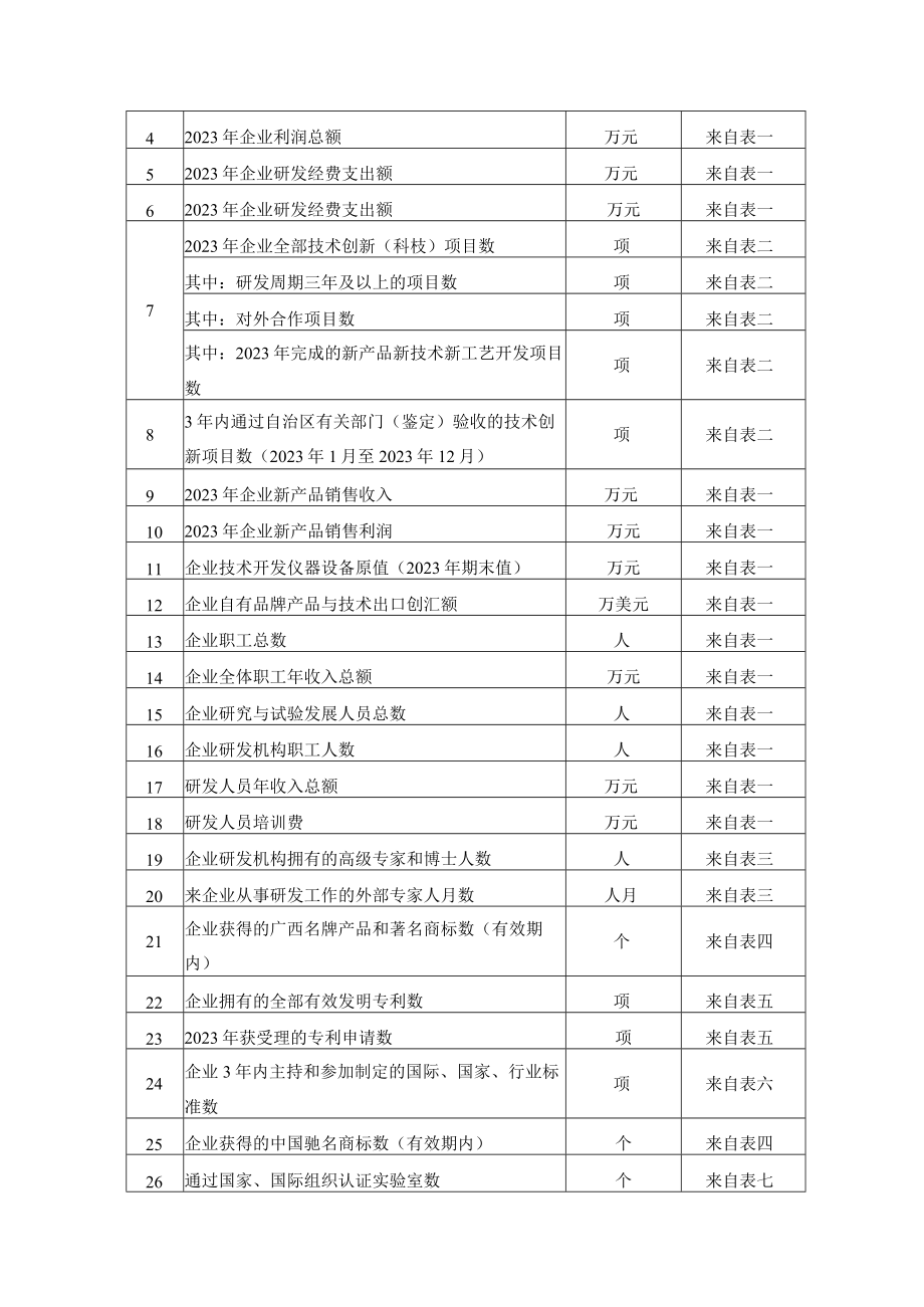 2023年自治区技术创新示范企业复核评价材料及指标说明企业技术中心评价材料及评价指标体系.docx_第3页