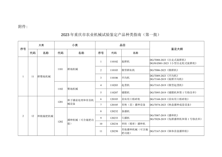 2023年重庆市农业机械试验鉴定产品种类指南（第一批）.docx_第1页