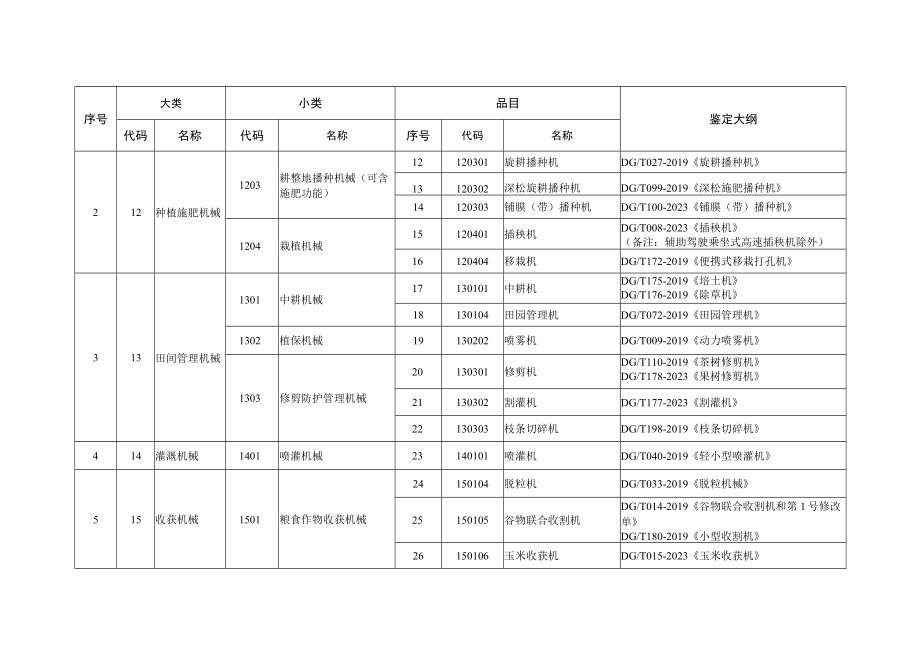 2023年重庆市农业机械试验鉴定产品种类指南（第一批）.docx_第2页