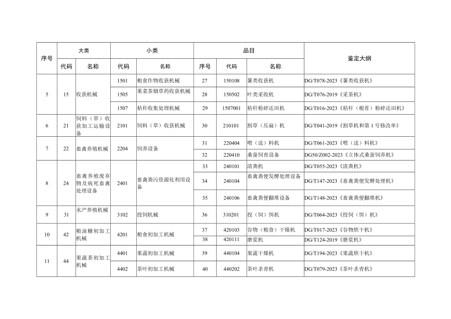 2023年重庆市农业机械试验鉴定产品种类指南（第一批）.docx_第3页