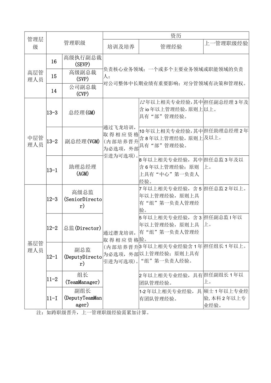 SLKG干部管理规范.docx_第3页