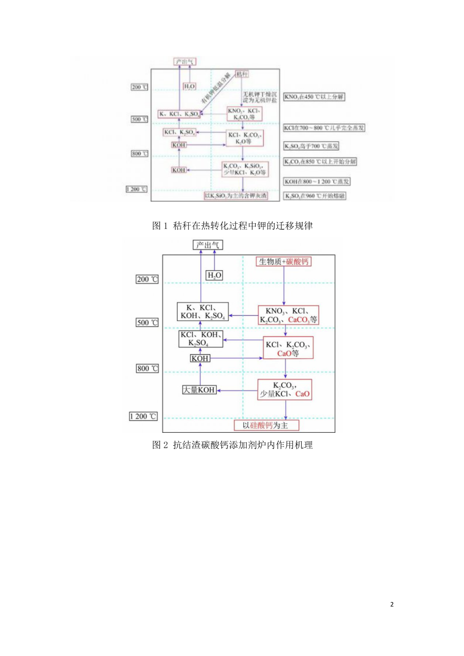 抗结渣生物质燃料研究进展.doc_第2页