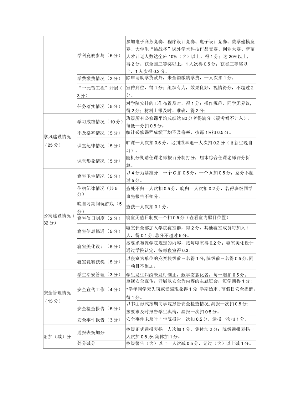 大学班级量化考核办法实用模板.docx_第2页