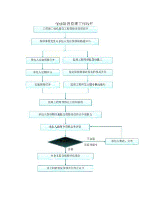 保修阶段监理工作程序.docx