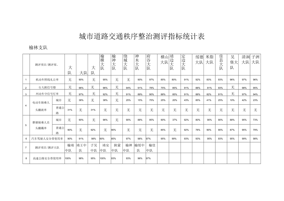 城市道路交通秩序整治测评指标统计表.docx_第1页