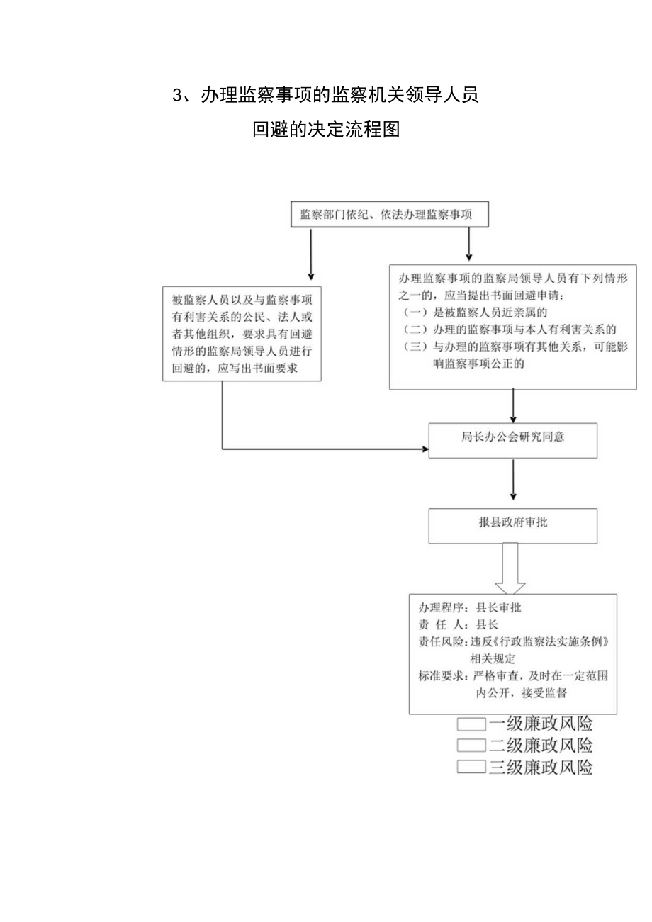 办理监察事项的监察机关领导人员回避的决定流程图.docx_第1页