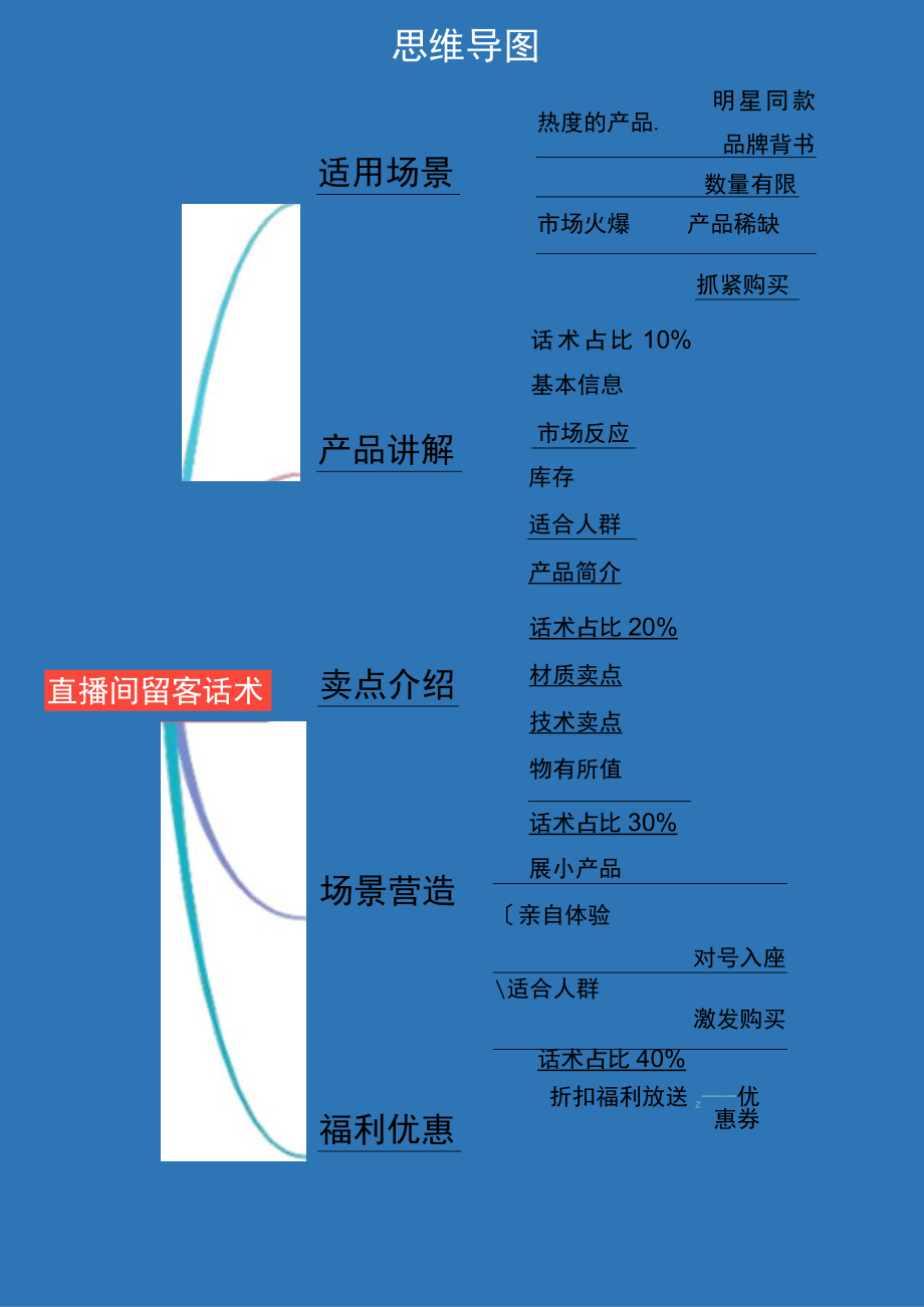 抖音直播间话术思维导图.docx_第1页