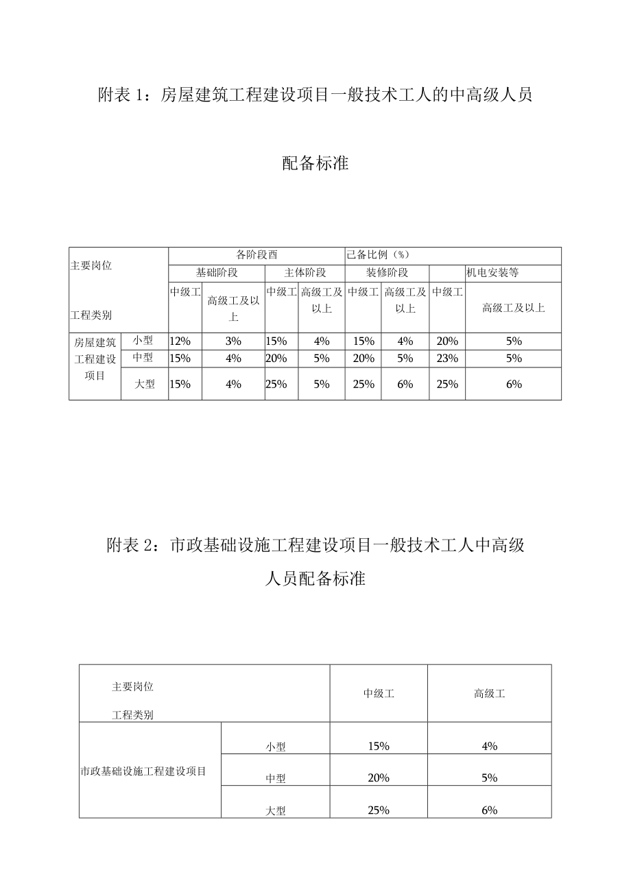 房屋建筑市政公用工程建设项目人员配备标准、规模划分标准（参考）.docx_第1页