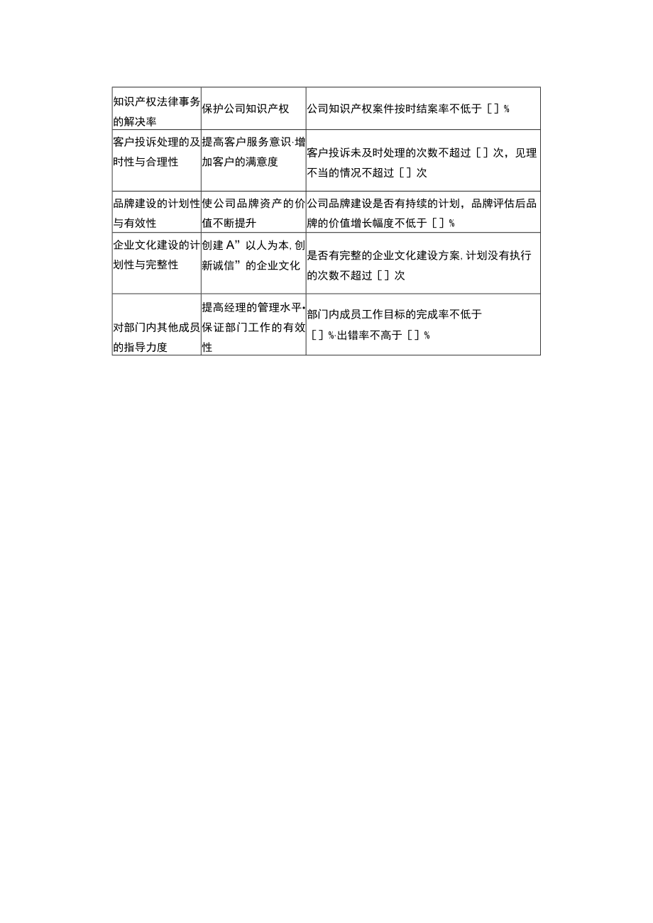 某公司部门关键绩效考核指标.docx_第3页