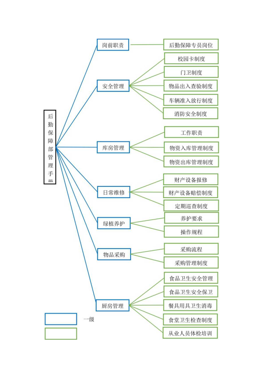 某康复培训中心后勤保障管理手册.docx_第3页