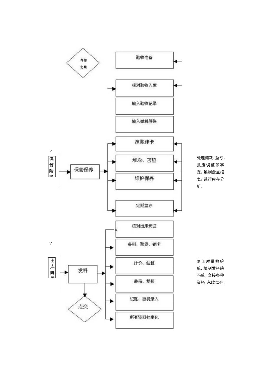 某公司物资仓储作业指导书xuuu.docx_第2页