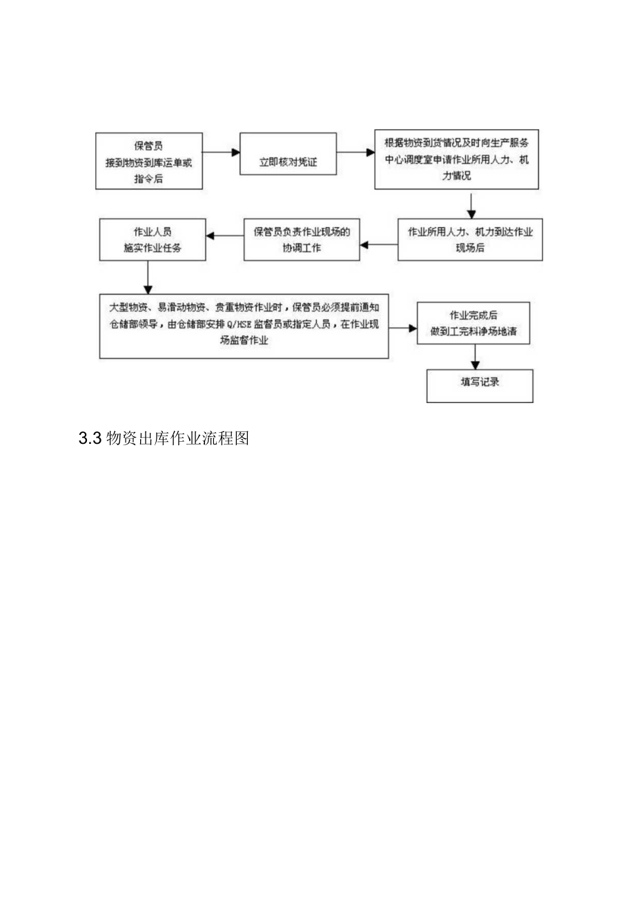 某公司物资仓储作业指导书xuuu.docx_第3页