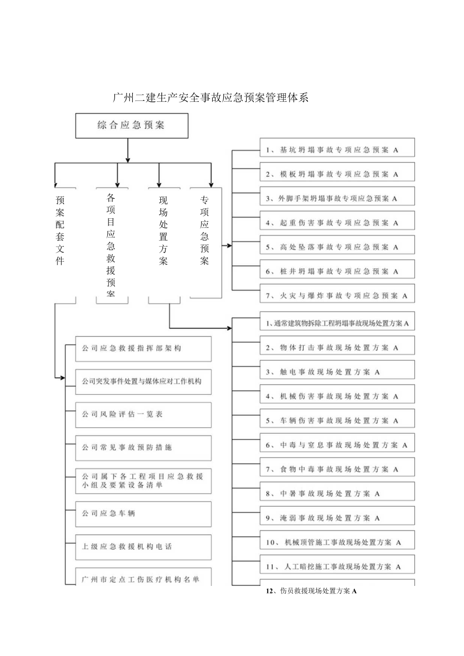 某建筑工程生产安全事故综合应急预案.docx_第3页