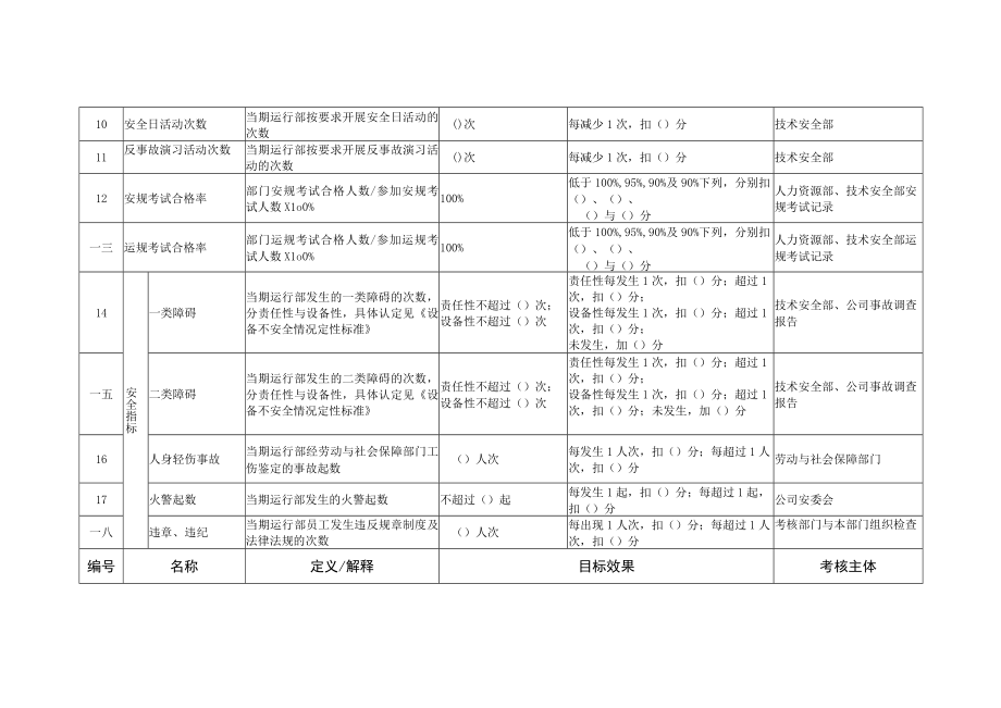 某公司运行部任务绩效考核指标库.docx_第3页