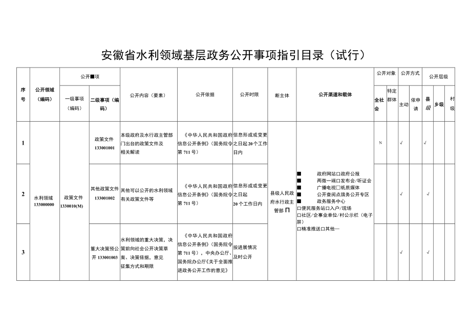 安徽省水利领域基层政务公开事项指引目录（试行）.docx_第1页