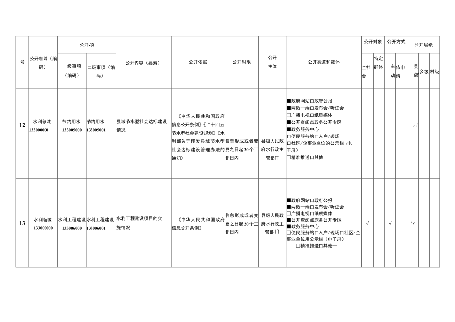 安徽省水利领域基层政务公开事项指引目录（试行）.docx_第3页