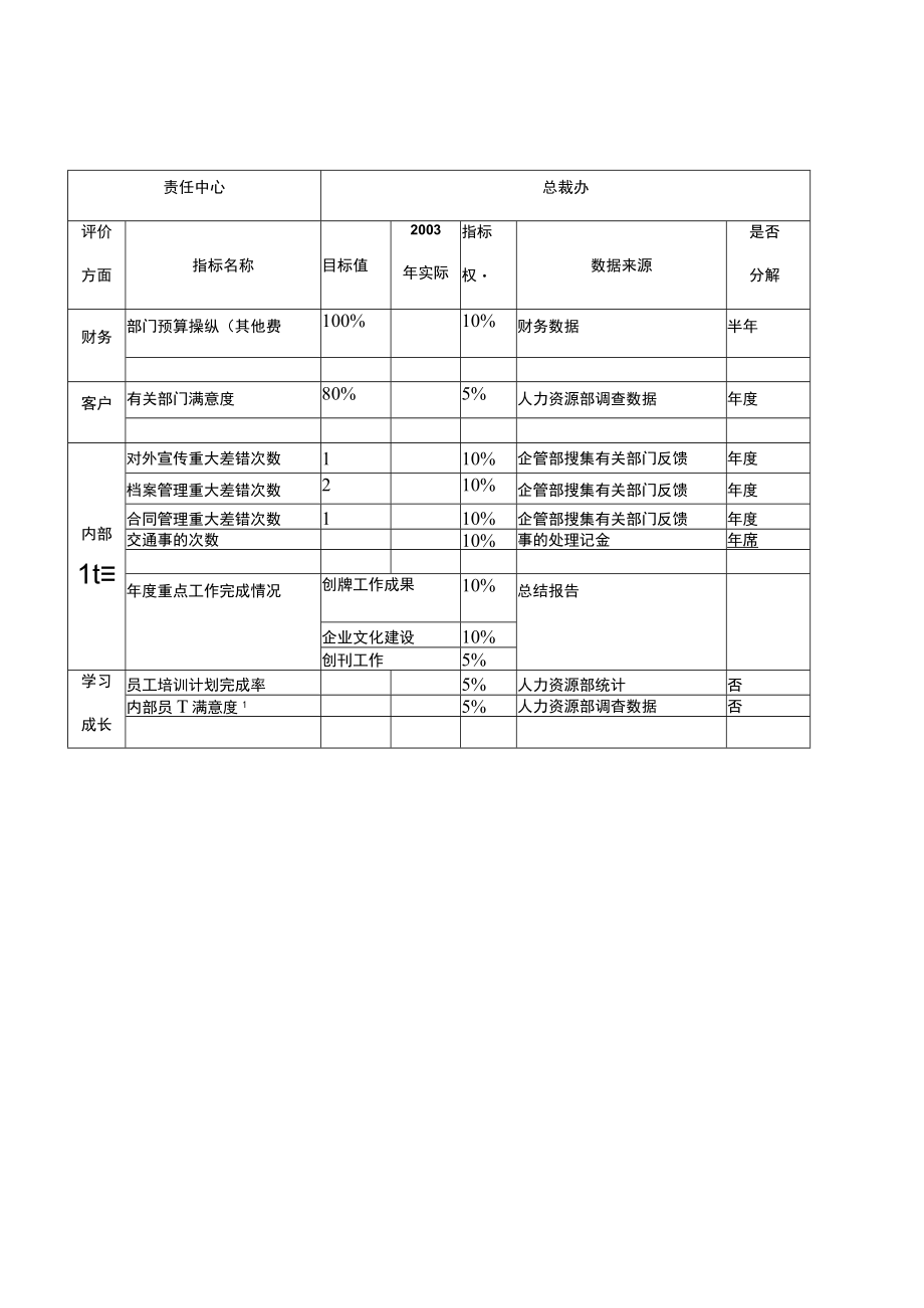 某公司责任中心年度业绩目标卡.docx_第2页