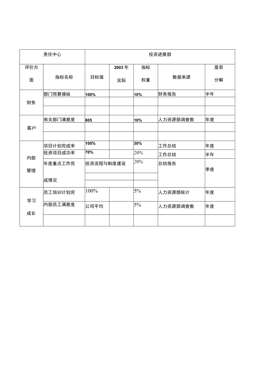 某公司责任中心年度业绩目标卡.docx_第3页