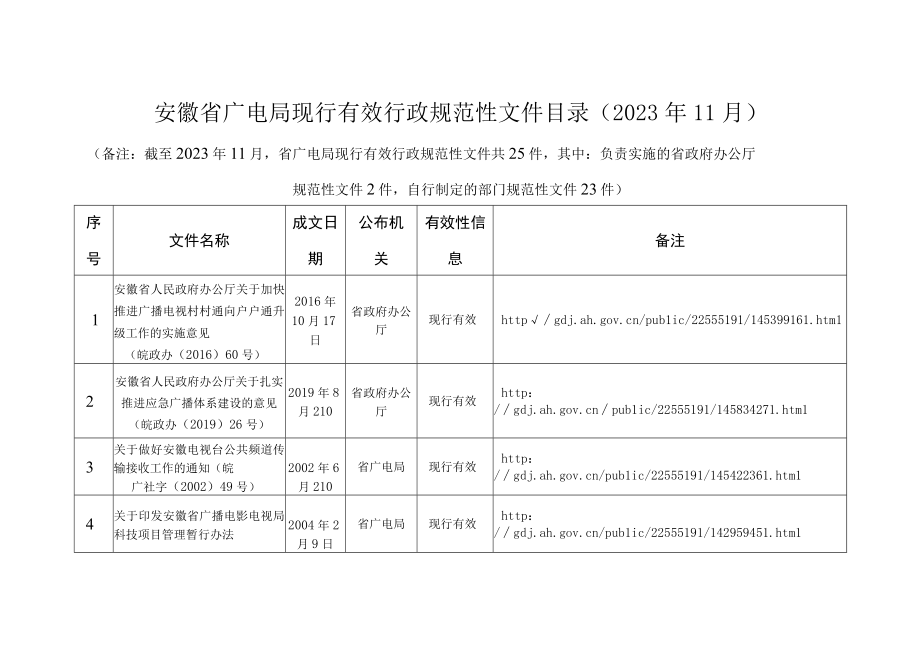 安徽省广电局现行有效行政规范性文件目录（2023年11月）.docx_第1页