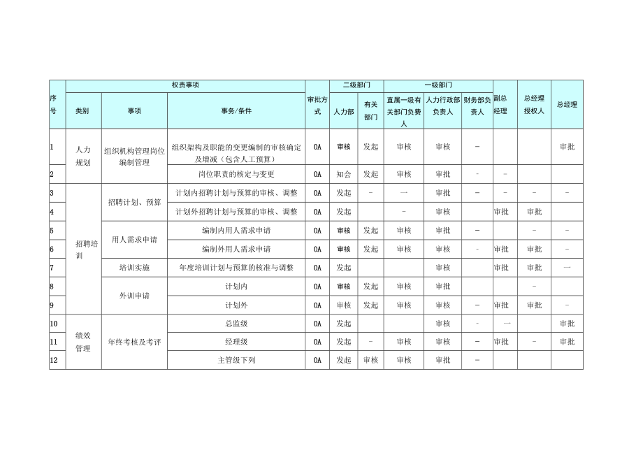 某公司管理权责管控表审批流程.docx_第2页