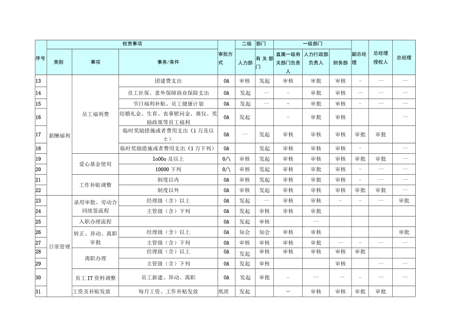 某公司管理权责管控表审批流程.docx_第3页