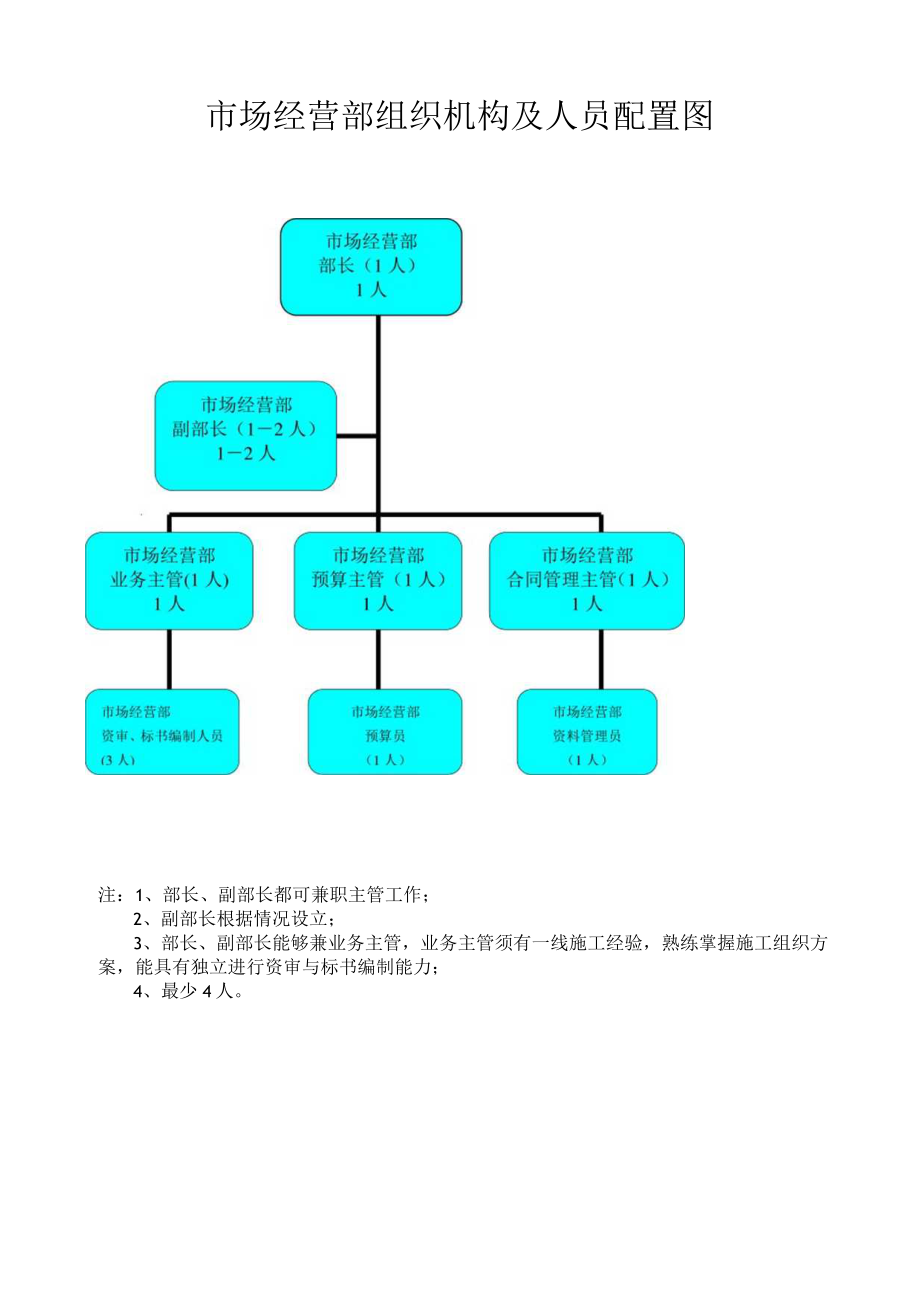 某建设市场经营部职责管理制度.docx_第3页