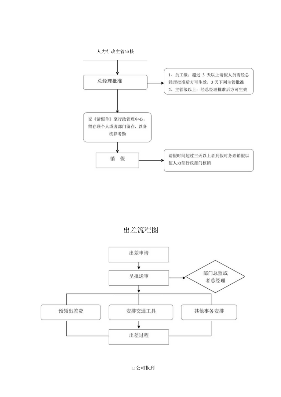 某公司行政人事管理流程入职流程表.docx_第3页