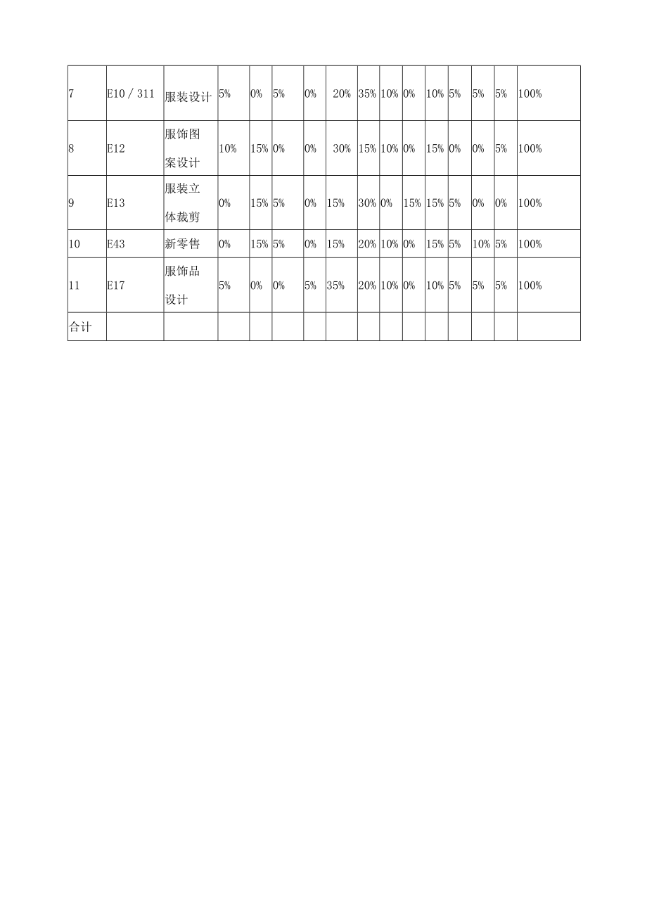 服装与服饰设计专业课程体系.docx_第3页