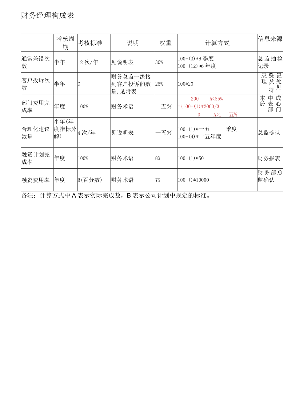 某公司财务部岗位KPI.docx_第2页