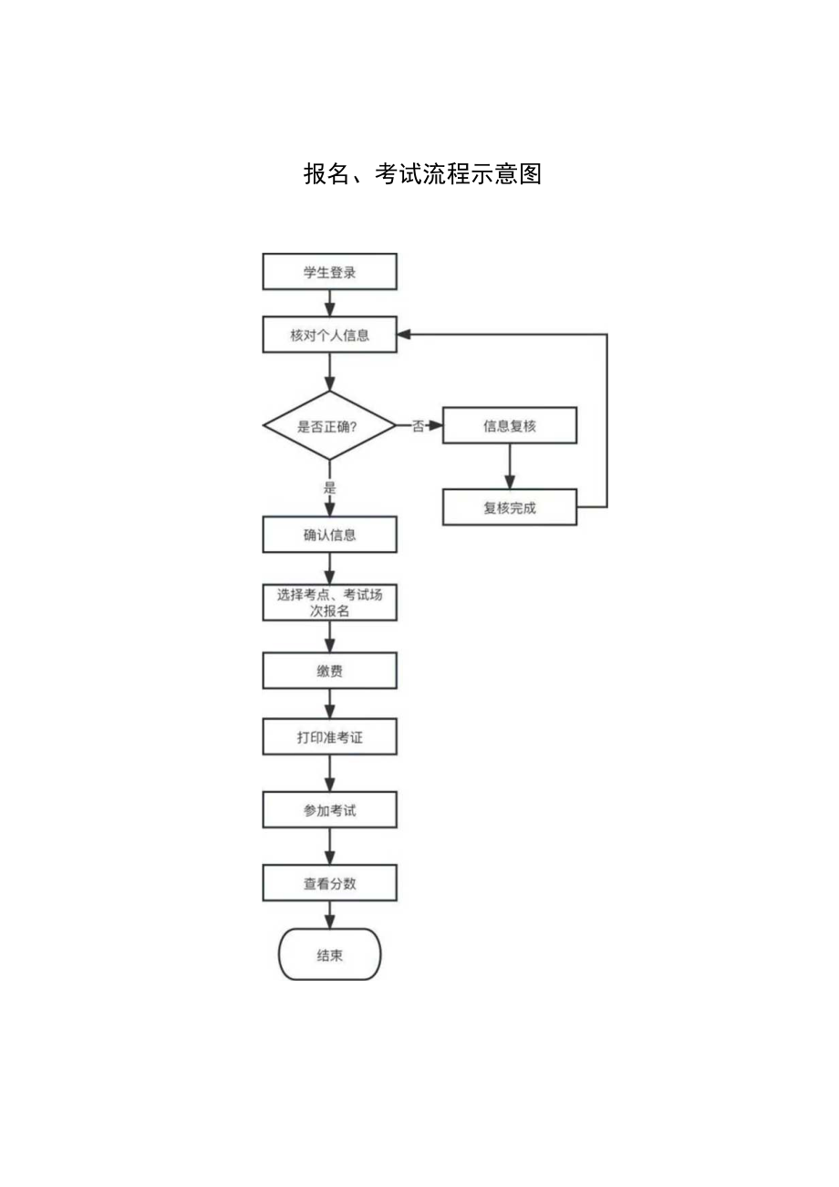 报名考试流程示意图.docx_第1页