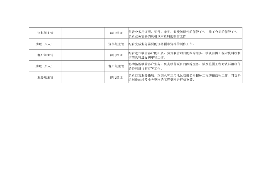 某公司经营部管理制度范本.docx_第3页