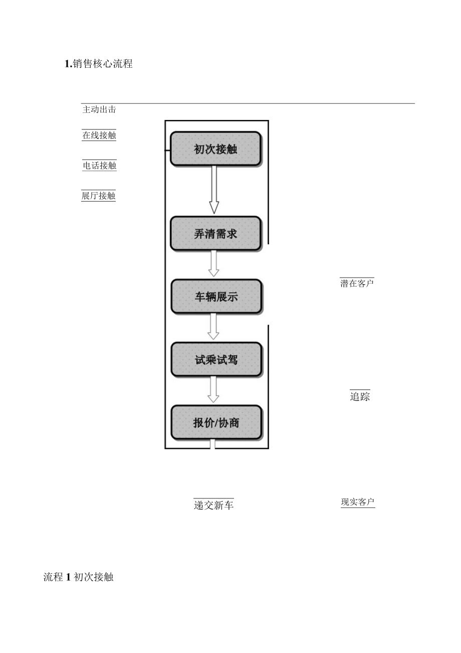 某汽车销售业务指导手册.docx_第3页