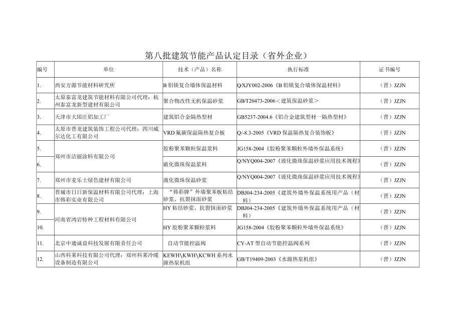 第八批建筑节能产品认定目录省外企业.docx_第1页