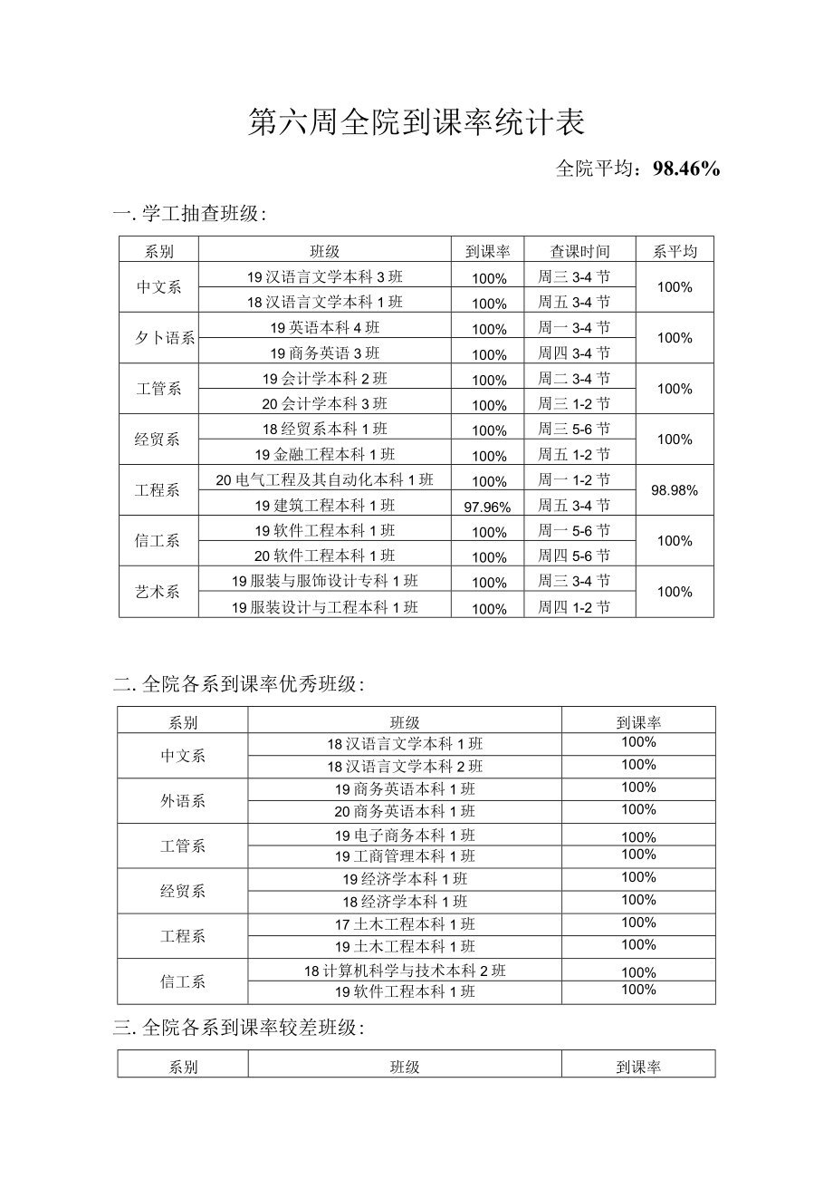 第六周全院到课率统计表.docx_第1页